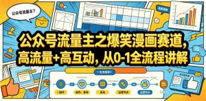 公众号流量主之爆笑漫画赛道，高流量+高互动，从0-1全流程讲解-520资源库