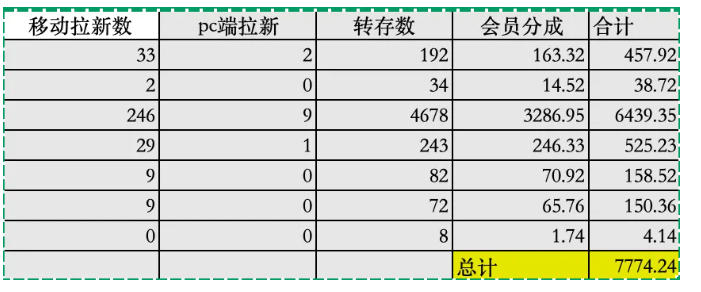 夸克拉新全新玩法思路，2张图片发抖音46w播放，夸克拉新到手7700+，3385字完整教程附上【付费文章】-520资源库
